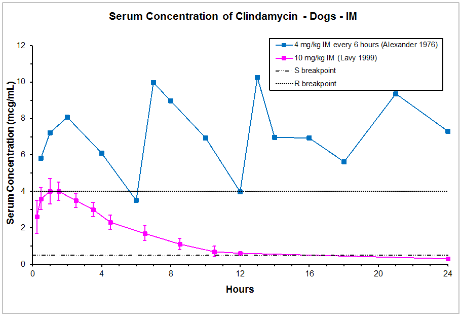 Clindamycin Dosage Chart For Dogs